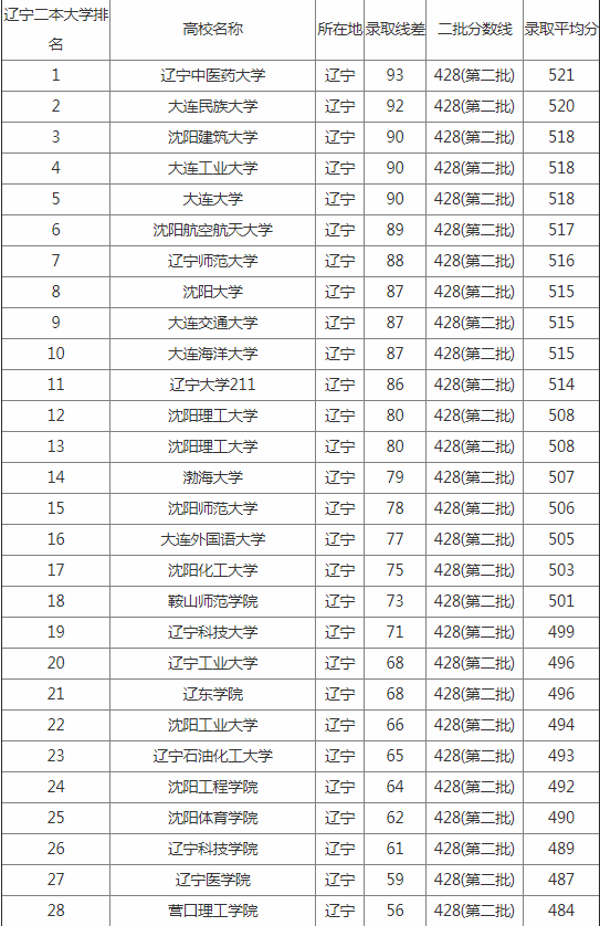 2020年辽宁最好的二本大学排名及分数线