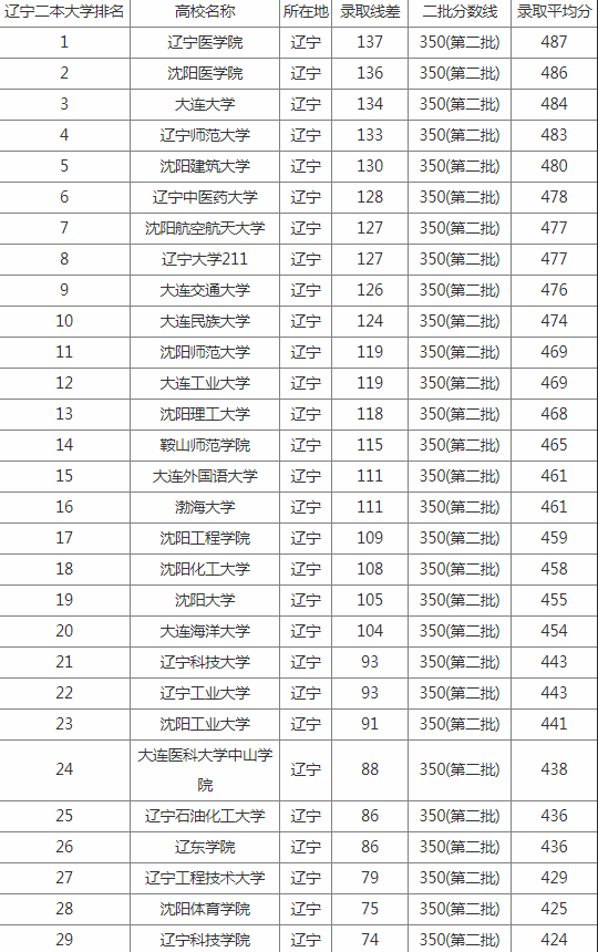 2020年辽宁最好的二本大学排名及分数线