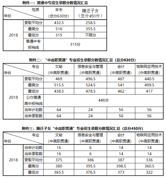 上海行政管理学校2020录取分数线及历年录取分数线汇总