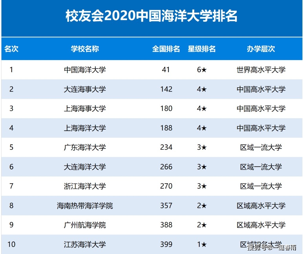 中国海洋大学2020排名