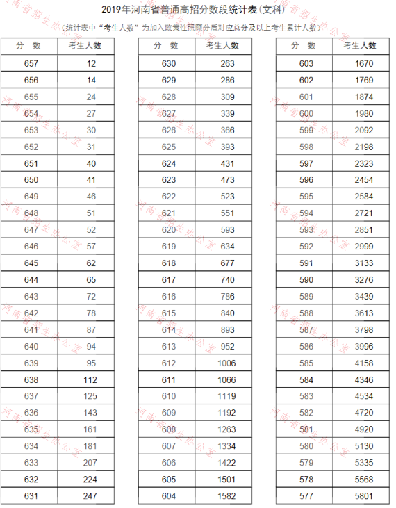 2019河南高考分数线排名一分一段表及考生人数统计