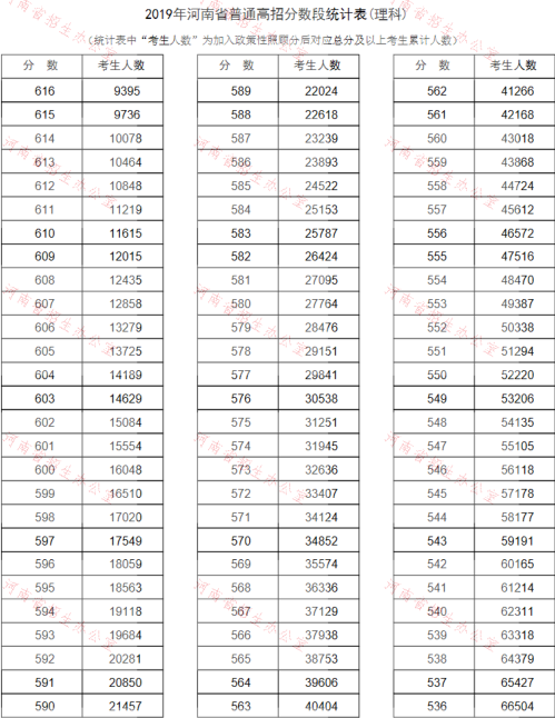 2019河南高考分数线排名一分一段表及考生人数统计