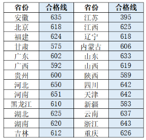 重庆大学2020年强基计划入围分数线汇总