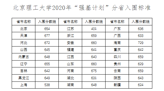 北京理工大学2020年强基计划分数线汇总