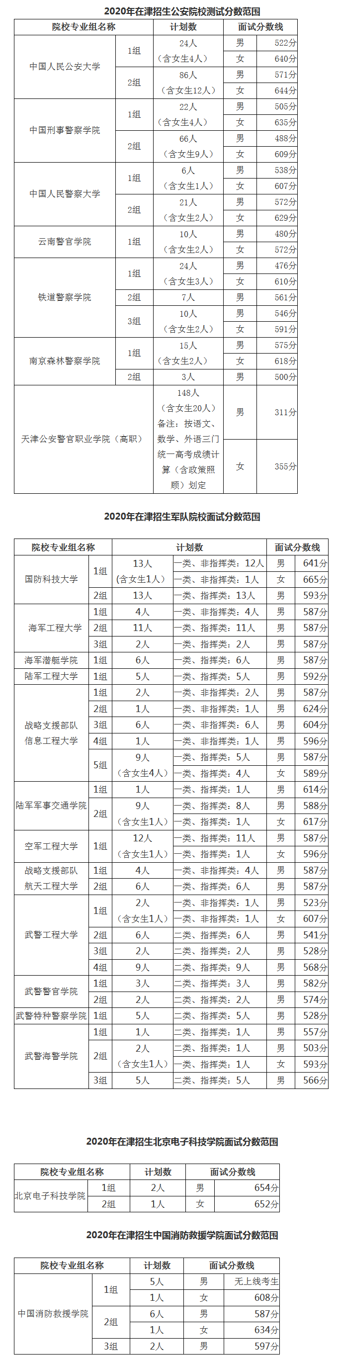 2020在天津招生公安院校面试分数线汇总