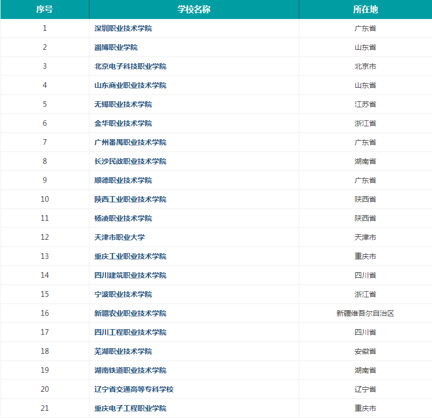 2020中国专科学校排名榜 附中国专科学校名单