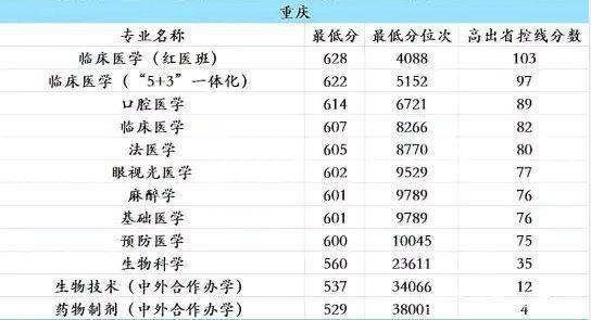 中国医科大学2020各专业录取分数线汇总