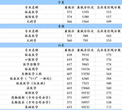 中国医科大学2020各专业录取分数线汇总
