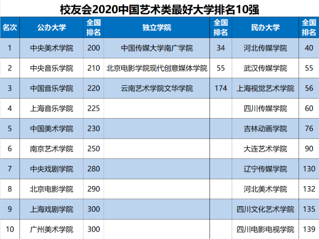 2020中国十大艺术学院排名 附校友会艺术类院校10强名单