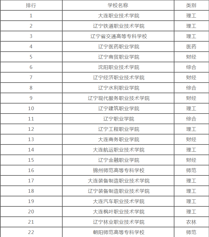 2020辽宁省内所有大专院校排名名单