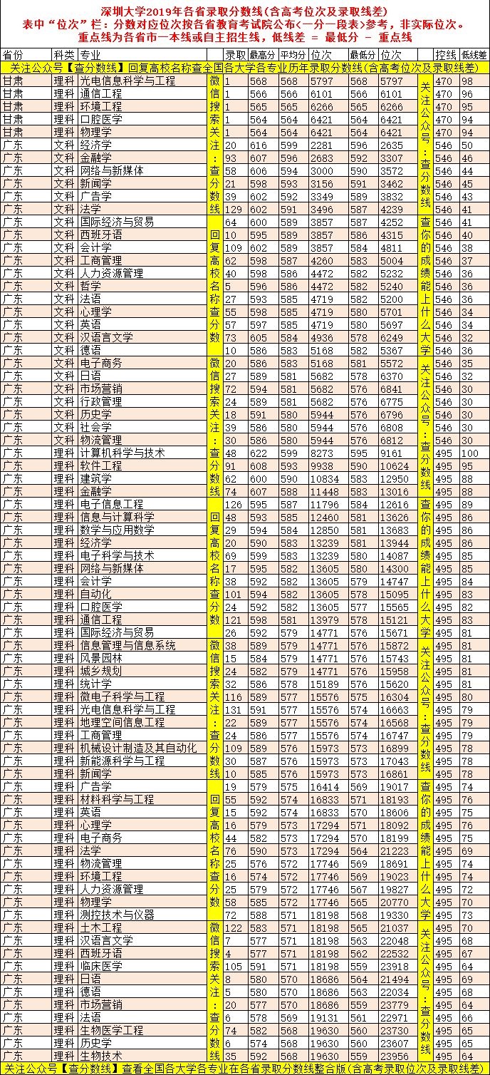 深圳大学国际班录取分数线是多少