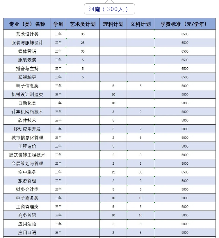 2020年武汉职业技术学院招生专业一览表,武汉职业技术学院部分省份招生专业