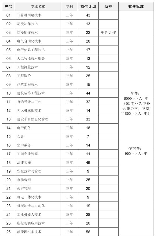 2020年北京工业职业技术学院招生专业招生人数一览表