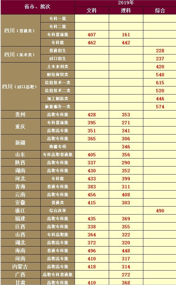 2019四川交通职业技术学院各省各批次录取分数线是多少