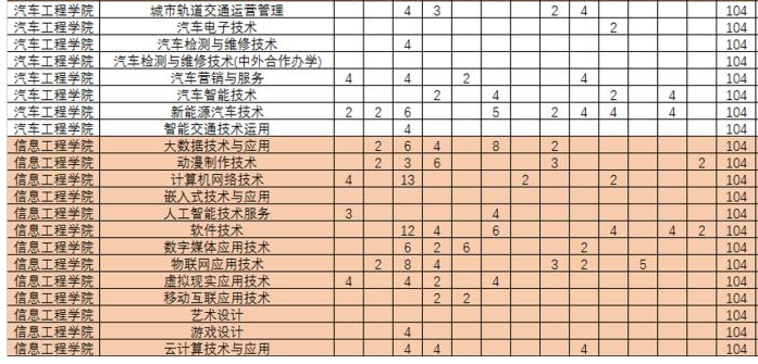 2020年九江职业技术学院招生专业及专业人数一览表