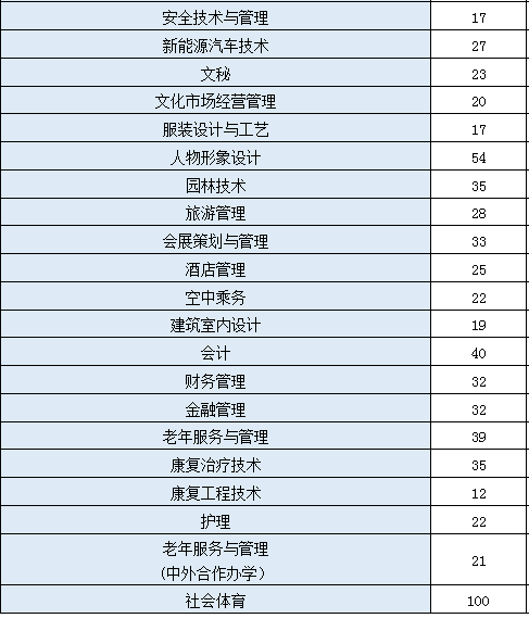 2020年重庆城市管理职业学院的招生专业及招生计划数一览表