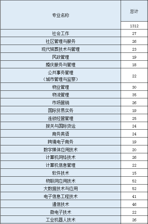 2020年重庆城市管理职业学院的招生专业及招生计划数一览表
