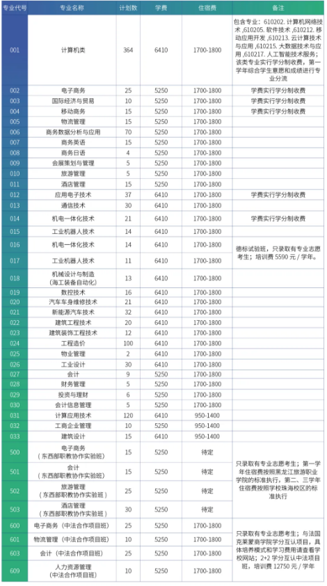 2020广东科学技术职业学院的招生专业及招生计划数一览表