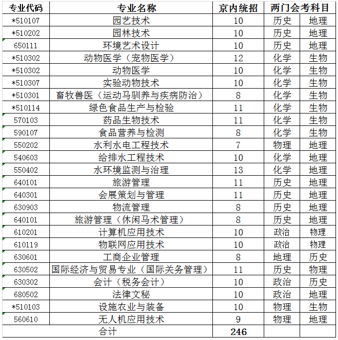 2020年北京农业职业学院省内省外招生专业与招生数一览表