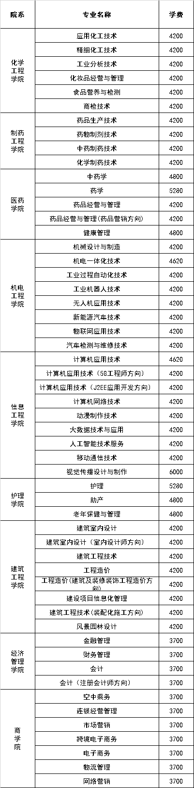 河南应用技术职业学院学费收费标准 2020专业学费多少钱每年