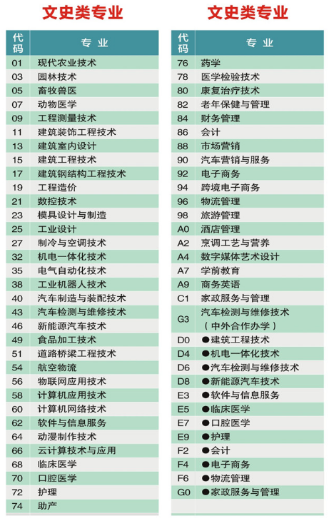 2020年黄冈职业技术学院招生专业目录及专业代码