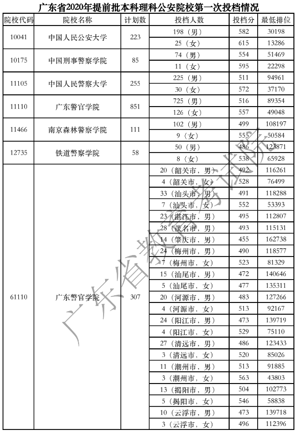 2020广东高考提前批公安院校投档分数线 计划数 院校代码