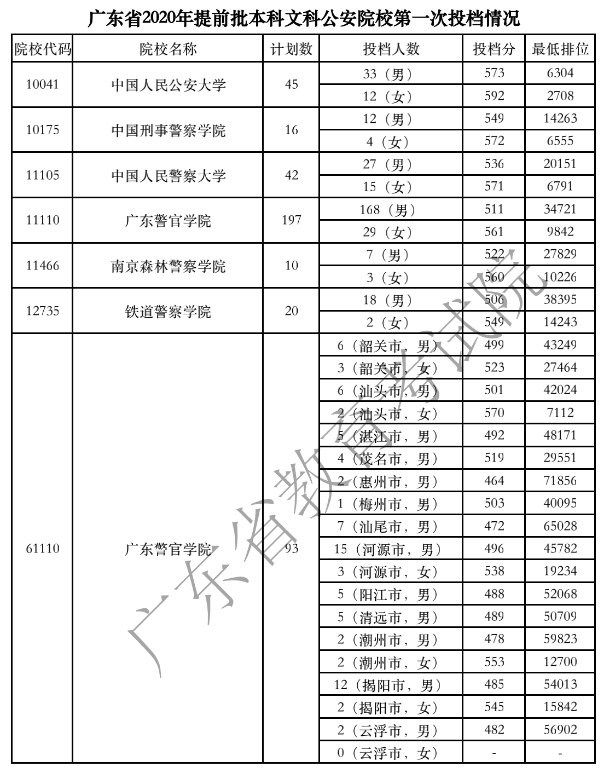 2020广东高考提前批公安院校投档分数线 计划数 院校代码