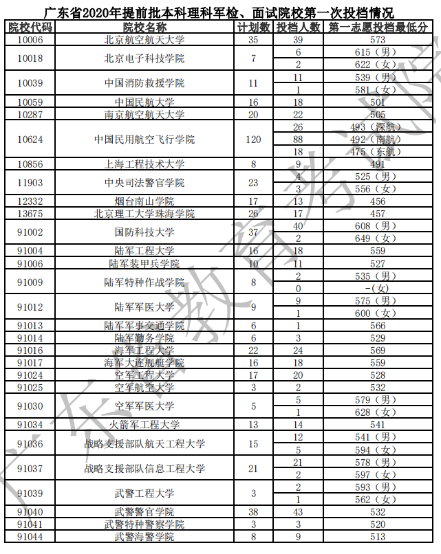 2020广东高考提前批军检院校投档分数线 计划数及院校代码