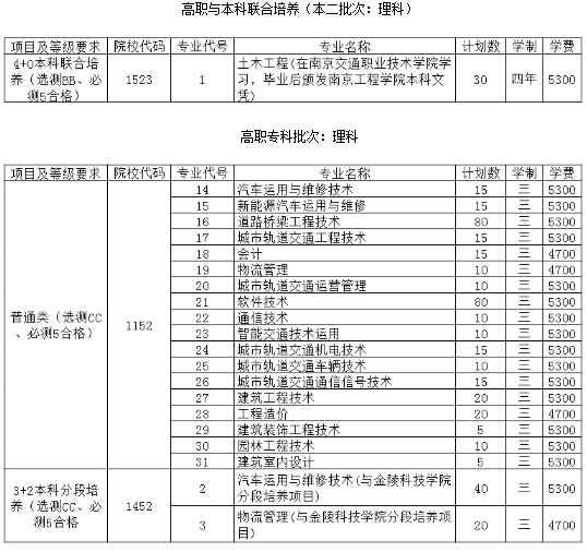 2020年南京交通职业技术学院招生专业及招生计划数一览表