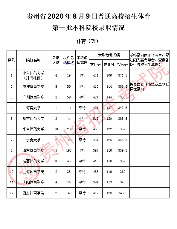 2020贵州高考体育第一批本科院校录取情况