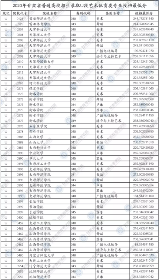 2020甘肃艺术体育类专业U段投档最低分及院校代码