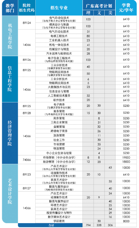 中山职业技术学院2020年招生专业及王牌专业一览表