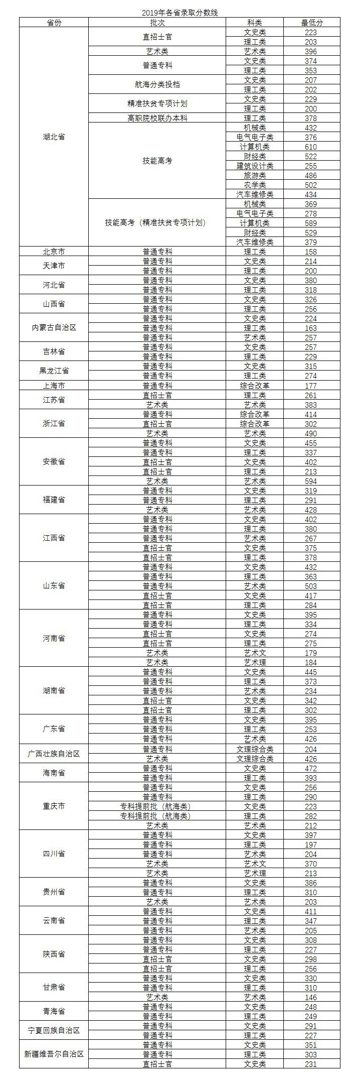 武汉交通职业学院2019录取分数线及重点学科专业一览表