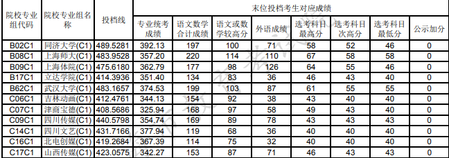 2020上海本科艺术类专业院校投档分数线及院校专业代码（表演类）