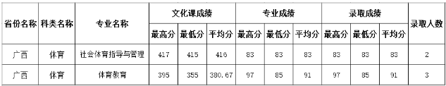 四川师范大学2020体育类本科录取分数线及录取人数汇总