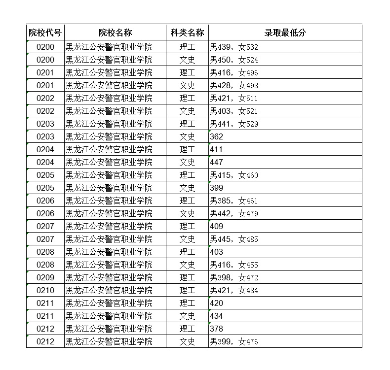 黑龙江公安警官职业学院2020年录取分数线及院校代码