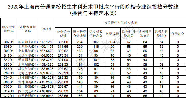 2020上海本科艺术类专业院校投档分数线及院校专业代码（播音与主持艺术类）