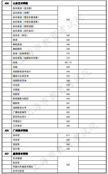 2020上海艺术类本科院校录取分数线及最低控制线汇总