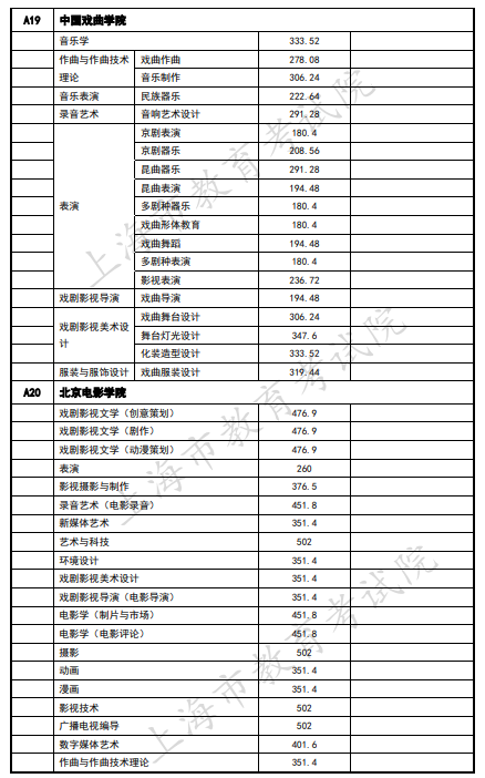 2020上海艺术类本科院校录取分数线及最低分数线汇总