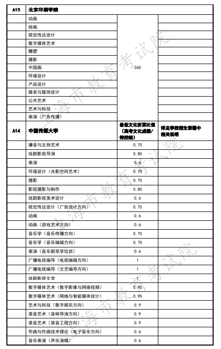 2020上海艺术类本科院校录取分数线及最低分数线汇总