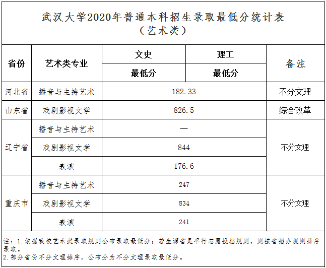 武汉大学2020本科投档录取分数线及最低分数线是多少