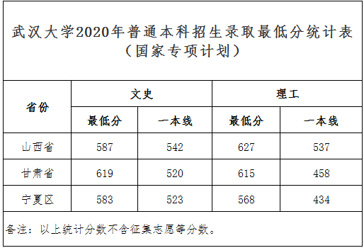 武汉大学2020本科投档录取分数线及最低分数线是多少