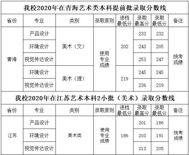 四川工商学院2020艺术类录取分数线及录取原则