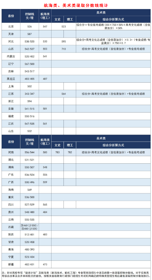 武汉理工大学2020本科录取分数线及文理科控制线