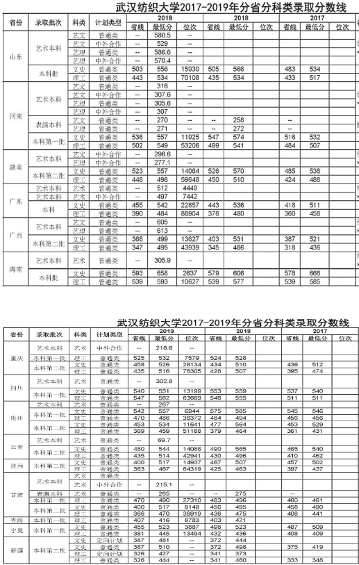 武汉纺织大学2020艺术类投档录取分数线及录取批次