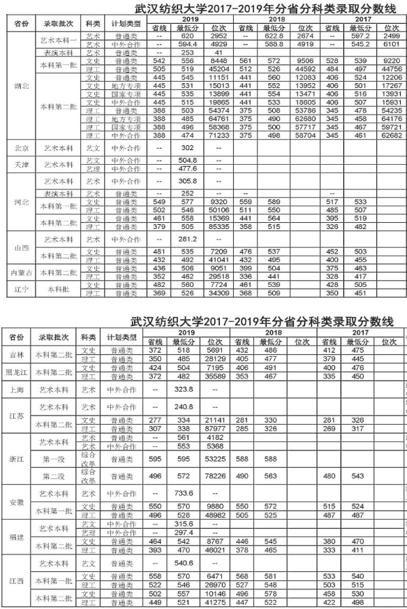 武汉纺织大学2020艺术类投档录取分数线及录取批次