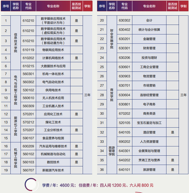 宁夏工商职业技术学院2020年招生专业及专业代码一览表