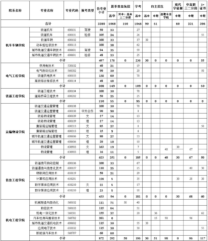 广州铁路职业技术学院2020年招生专业及专业代码一览表