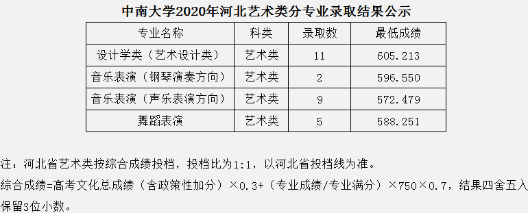 中南大学2020艺术类专业录取最低分