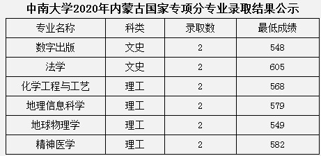 中南大学2020国家专项计划录取最低分及录取数